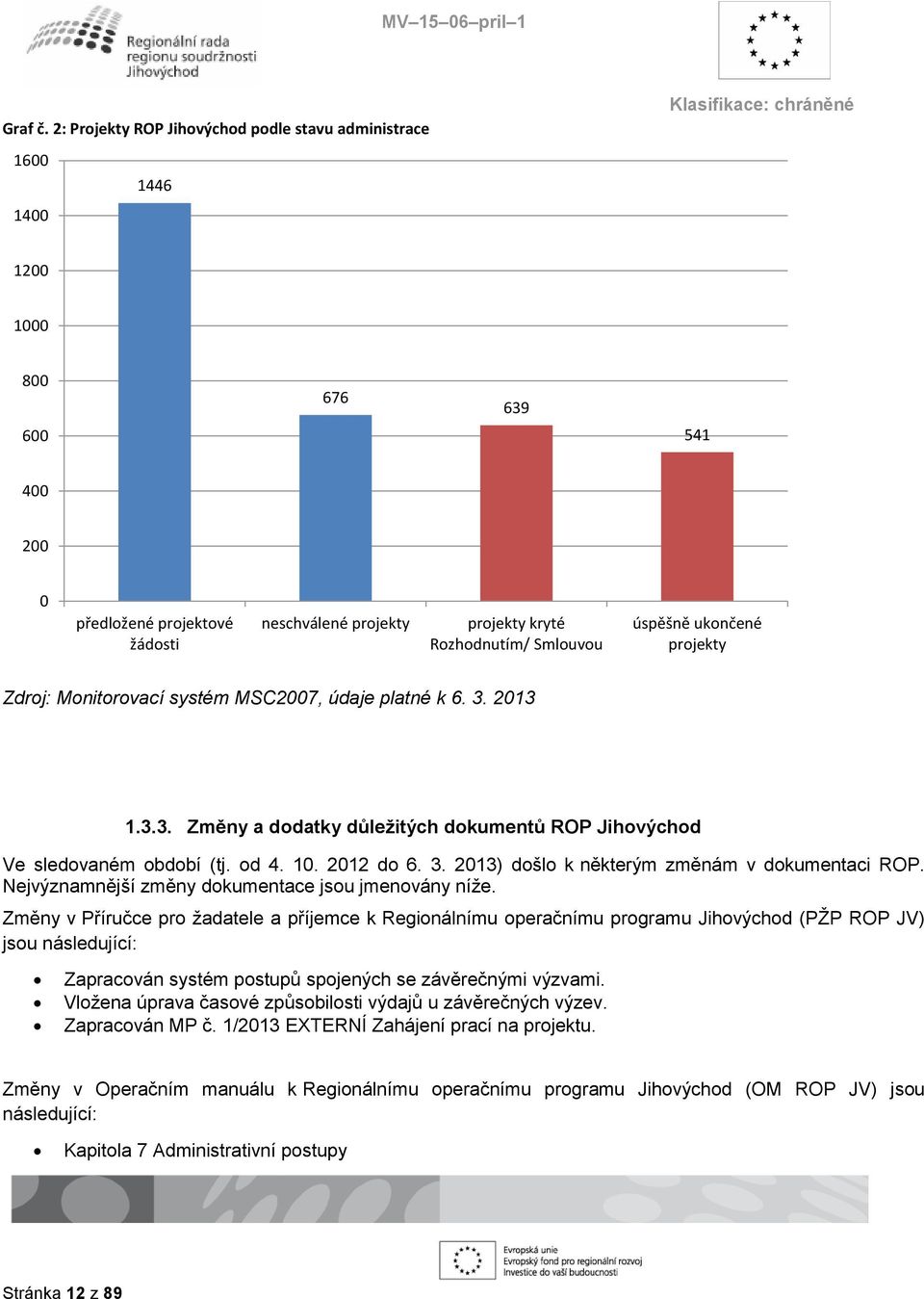 úspěšně ukončené projekty Zdroj: Monitorovací systém MSC2007, údaje platné k 6. 3. 2013 1.3.3. Změny a dodatky důležitých dokumentů ROP Jihovýchod Ve sledovaném období (tj. od 4. 10. 2012 do 6. 3. 2013) došlo k některým změnám v dokumentaci ROP.