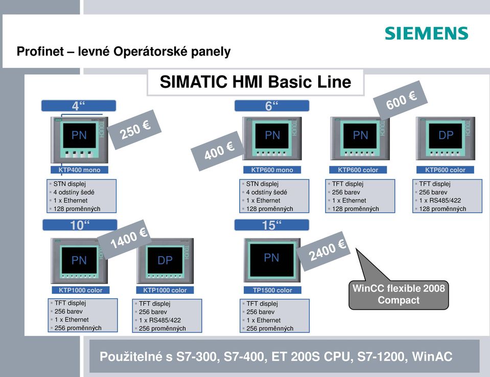 RS485/422 128 proměnných 10 15 PN DP PN KTP1000 color TFT displej 256 barev 1 x Ethernet 256 proměnných KTP1000 color TFT displej 256 barev 1 x RS485/422