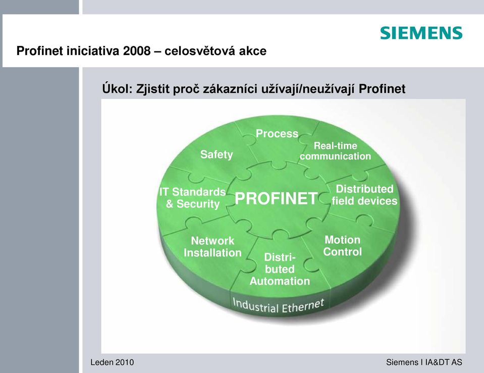 communication IT Standards & Security PROFINET Distributed