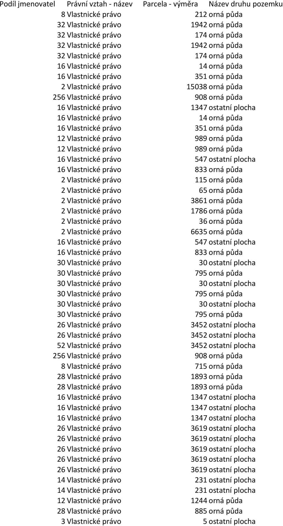 právo 1347 ostatní plocha 16 Vlastnické právo 14 orná půda 16 Vlastnické právo 351 orná půda 12 Vlastnické právo 989 orná půda 12 Vlastnické právo 989 orná půda 16 Vlastnické právo 547 ostatní plocha