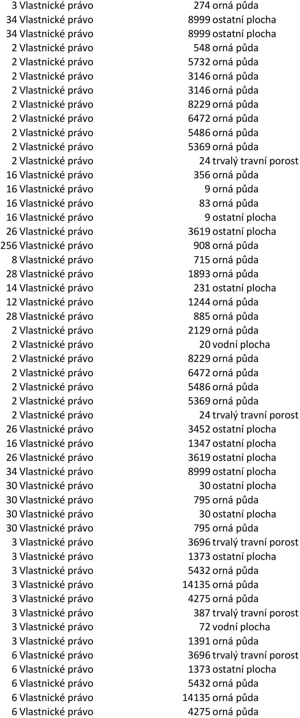 právo 24 trvalý travní porost 16 Vlastnické právo 356 orná půda 16 Vlastnické právo 9 orná půda 16 Vlastnické právo 83 orná půda 16 Vlastnické právo 9 ostatní plocha 26 Vlastnické právo 3619 ostatní