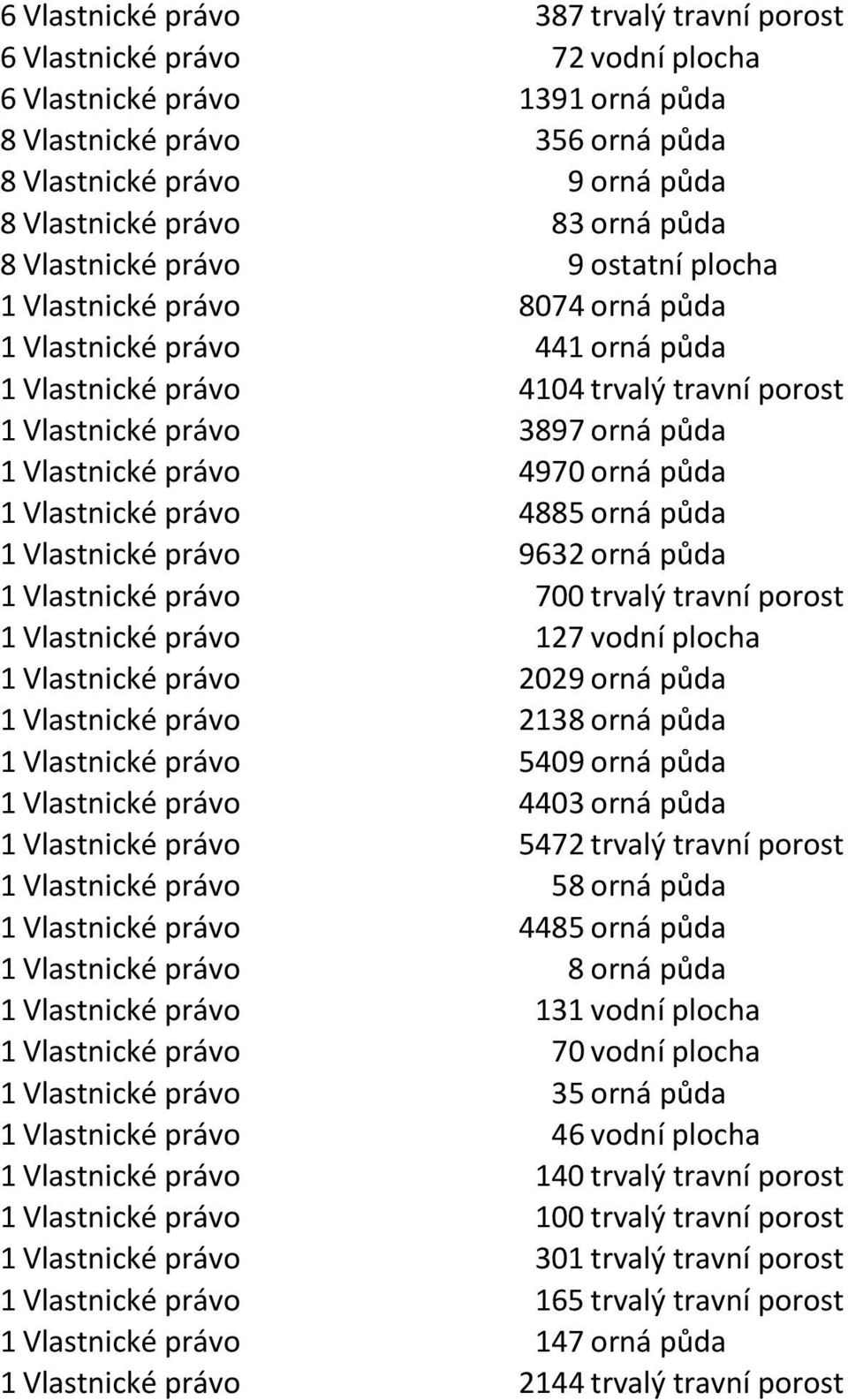 Vlastnické právo 4970 orná půda 1 Vlastnické právo 4885 orná půda 1 Vlastnické právo 9632 orná půda 1 Vlastnické právo 700 trvalý travní porost 1 Vlastnické právo 127 vodní plocha 1 Vlastnické právo