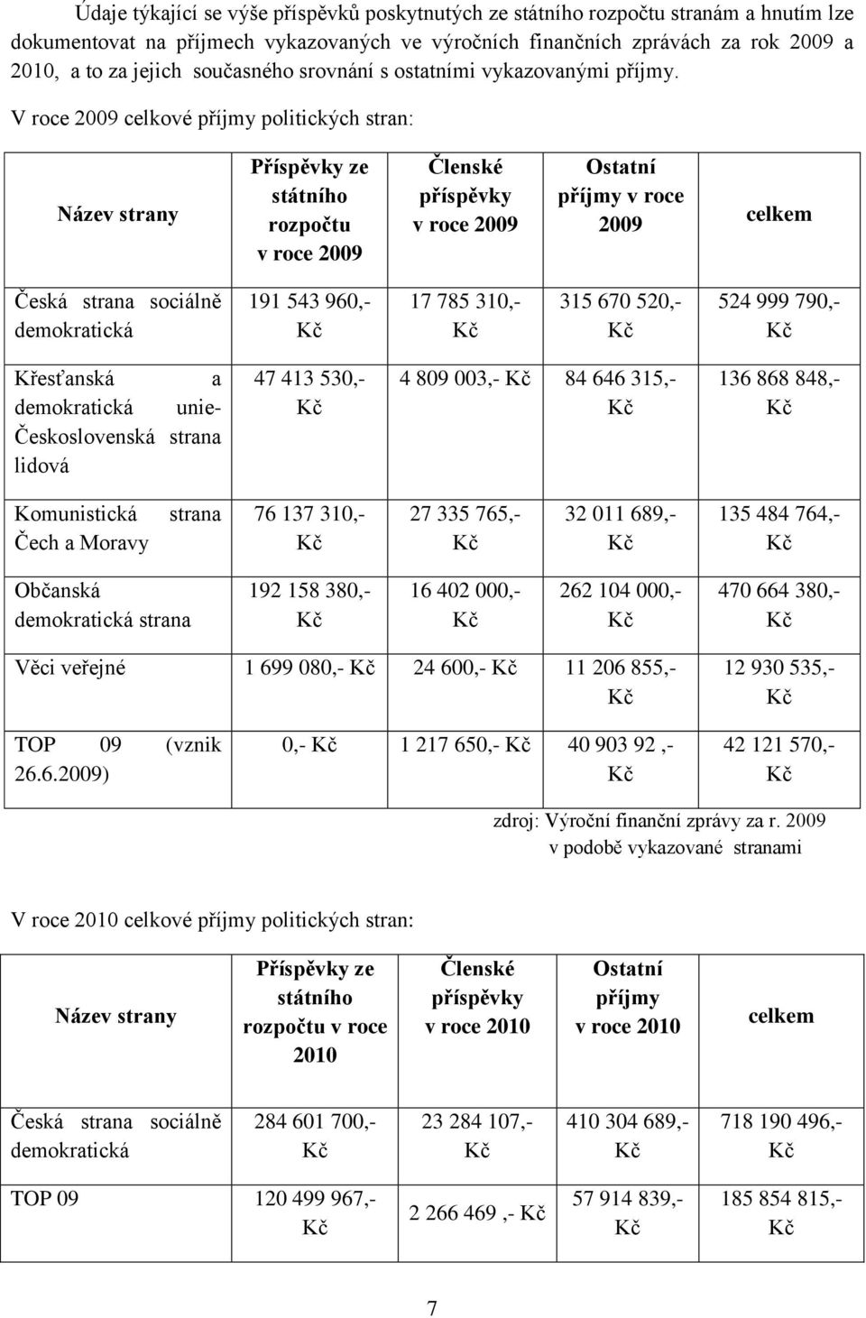 V roce 2009 celkové příjmy politických stran: Název strany Příspěvky ze státního rozpočtu v roce 2009 Členské příspěvky v roce 2009 Ostatní příjmy v roce 2009 celkem Česká strana sociálně