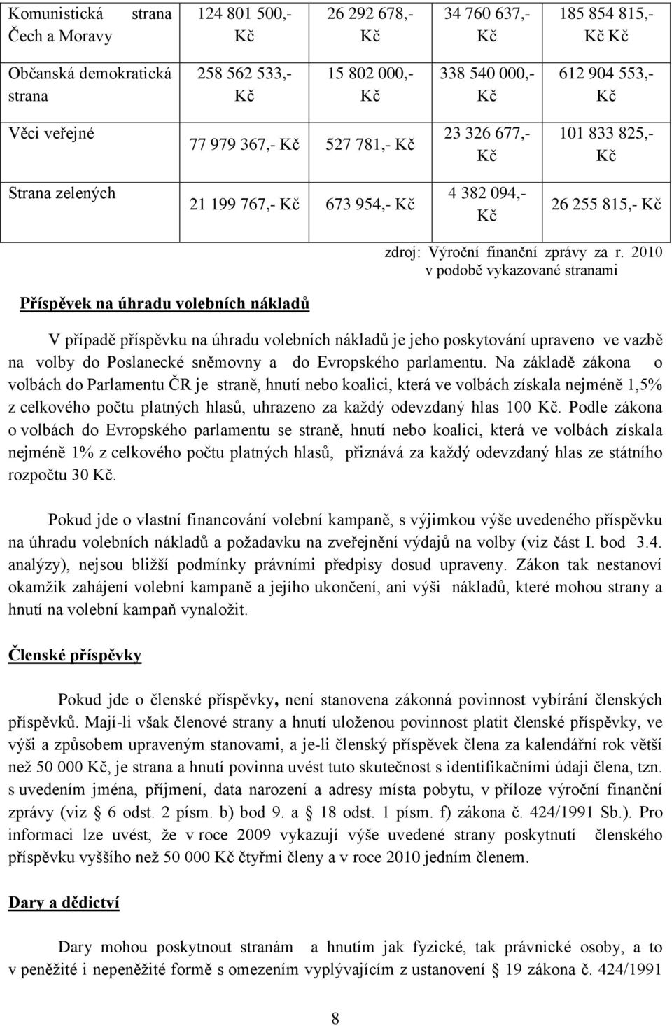 2010 v podobě vykazované stranami Příspěvek na úhradu volebních nákladů V případě příspěvku na úhradu volebních nákladů je jeho poskytování upraveno ve vazbě na volby do Poslanecké sněmovny a do