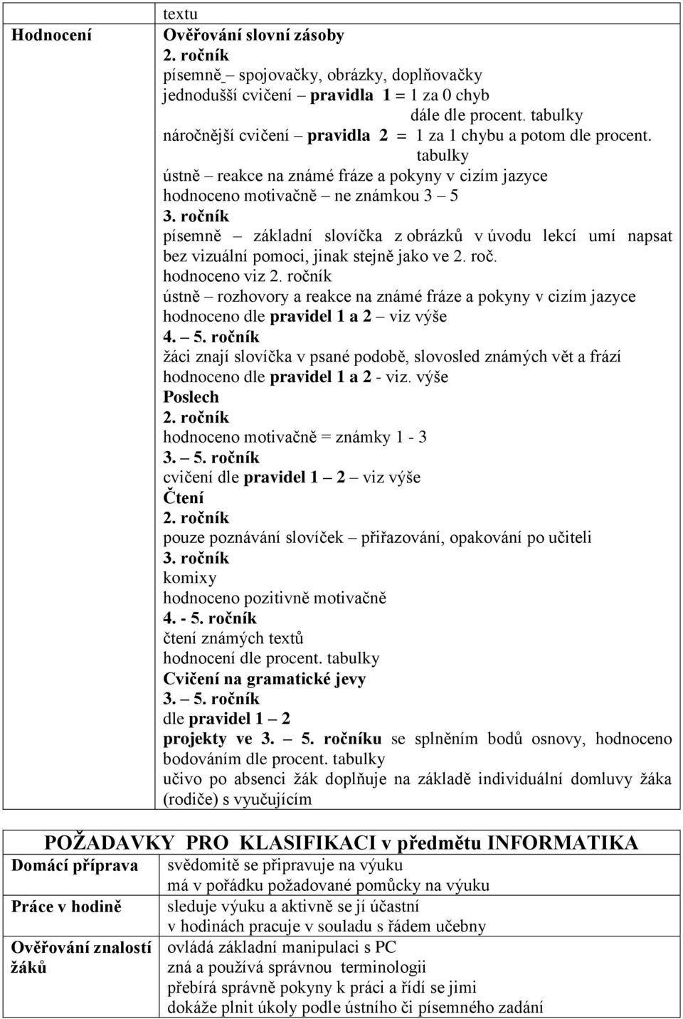 ročník písemně základní slovíčka z obrázků v úvodu lekcí umí napsat bez vizuální pomoci, jinak stejně jako ve 2. roč. hodnoceno viz 2.