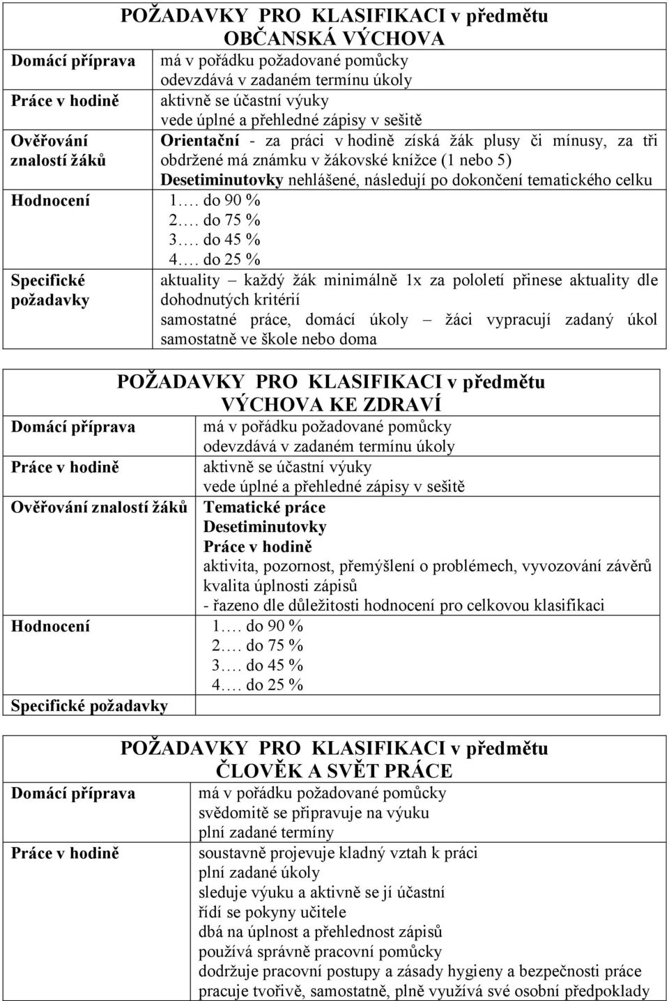 obdržené má známku v žákovské knížce (1 nebo 5) Desetiminutovky nehlášené, následují po dokončení tematického celku aktuality každý žák minimálně 1x za pololetí přinese aktuality dle dohodnutých