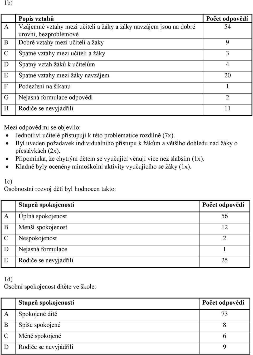 této problematice rozdílně (7x). Byl uveden požadavek individuálního přístupu k žákům a většího dohledu nad žáky o přestávkách (2x).