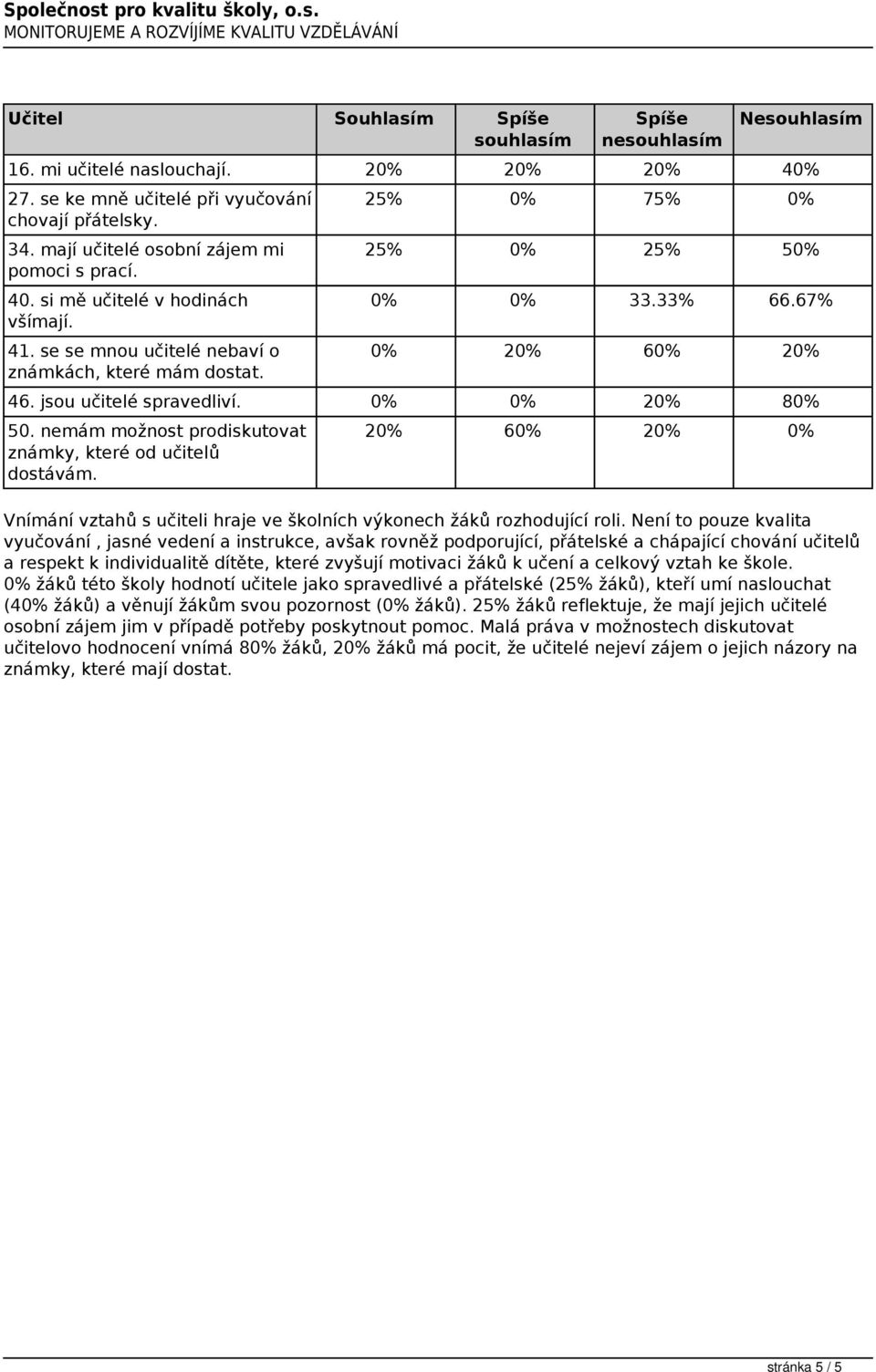 jsou učitelé spravedliví. 0% 0% 20% 80% 50. nemám možnost prodiskutovat známky, které od učitelů dostávám. 20% 60% 20% 0% Vnímání vztahů s učiteli hraje ve školních výkonech žáků rozhodující roli.