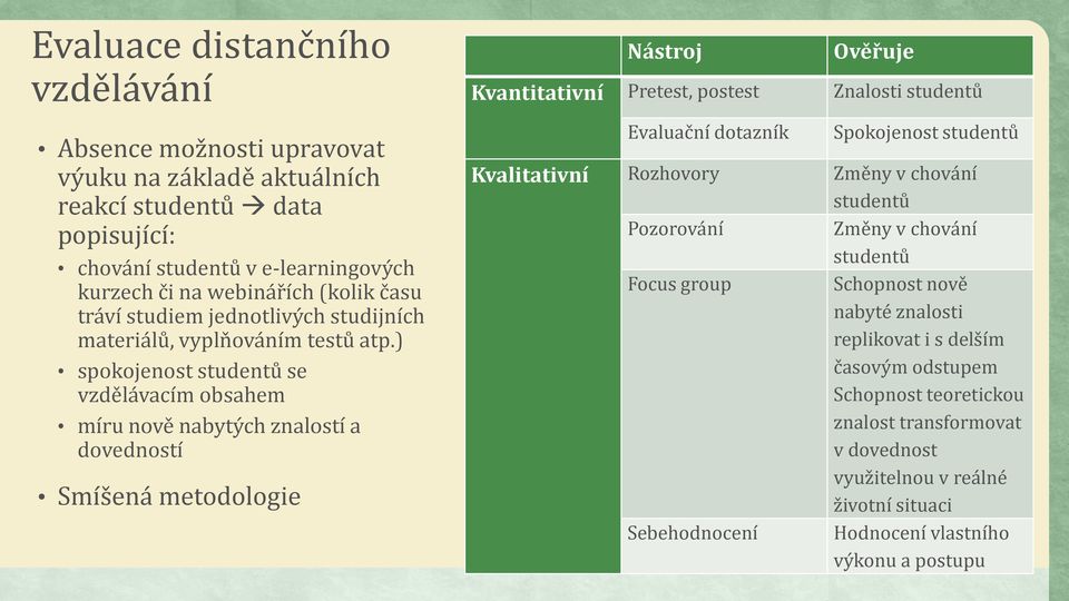 ) spokojenost studentů se vzdělávacím obsahem míru nově nabytých znalostí a dovedností Smíšená metodologie Nástroj Ověřuje Kvantitativní Pretest, postest Znalosti studentů Evaluační dotazník