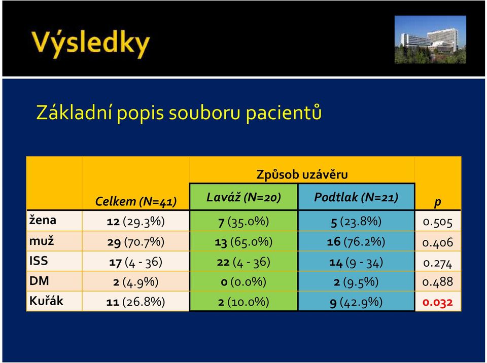 7%) 13 (65.0%) 16 (76.2%) 0.406 ISS 17 (4-36) 22 (4-36) 14 (9-34) 0.