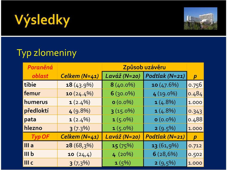 343 pata 1 (2.4%) 1 (5.0%) 0 (0.0%) 0.488 hlezno 3 (7.3%) 1 (5.0%) 2 (9.5%) 1.