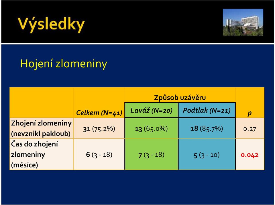 Celkem (N=41) Laváž (N=20) Podtlak (N=21) p 31 (75.