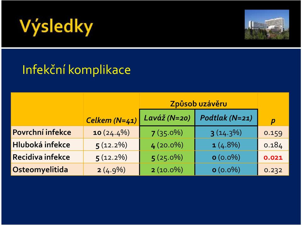 159 Hluboká infekce 5 (12.2%) 4 (20.0%) 1 (4.8%) 0.