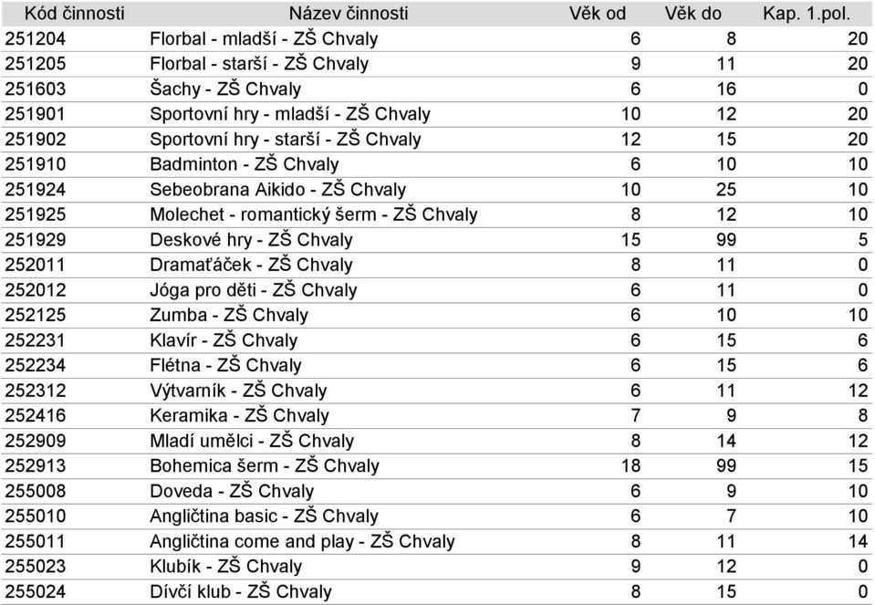 - ZŠ Chvaly 12 15 20 251910 Badminton - ZŠ Chvaly 6 10 10 251924 Sebeobrana Aikido - ZŠ Chvaly 10 25 10 251925 Molechet - romantický šerm - ZŠ Chvaly 8 12 10 251929 Deskové hry - ZŠ Chvaly 15 99 5