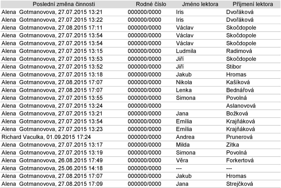 07.2015 13:53 000000/0000 Jiří Skočdopole Alena Gotmanovova, 27.07.2015 13:52 000000/0000 Jiří Stibor Alena Gotmanovova, 27.07.2015 13:18 000000/0000 Jakub Hromas Alena Gotmanovova, 27.08.