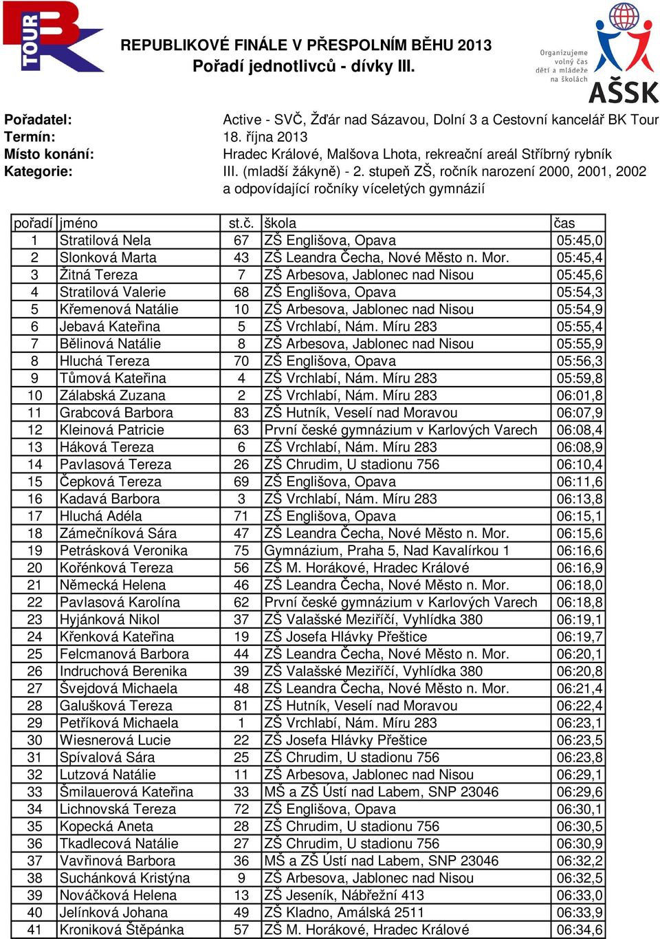 stupeň ZŠ, ročník narození 2000, 2001, 2002 a odpovídající ročníky víceletých gymnázií pořadí jméno st.č. škola čas 1 Stratilová Nela 67 ZŠ Englišova, Opava 05:45,0 2 Slonková Marta 43 ZŠ Leandra Čecha, Nové Město n.