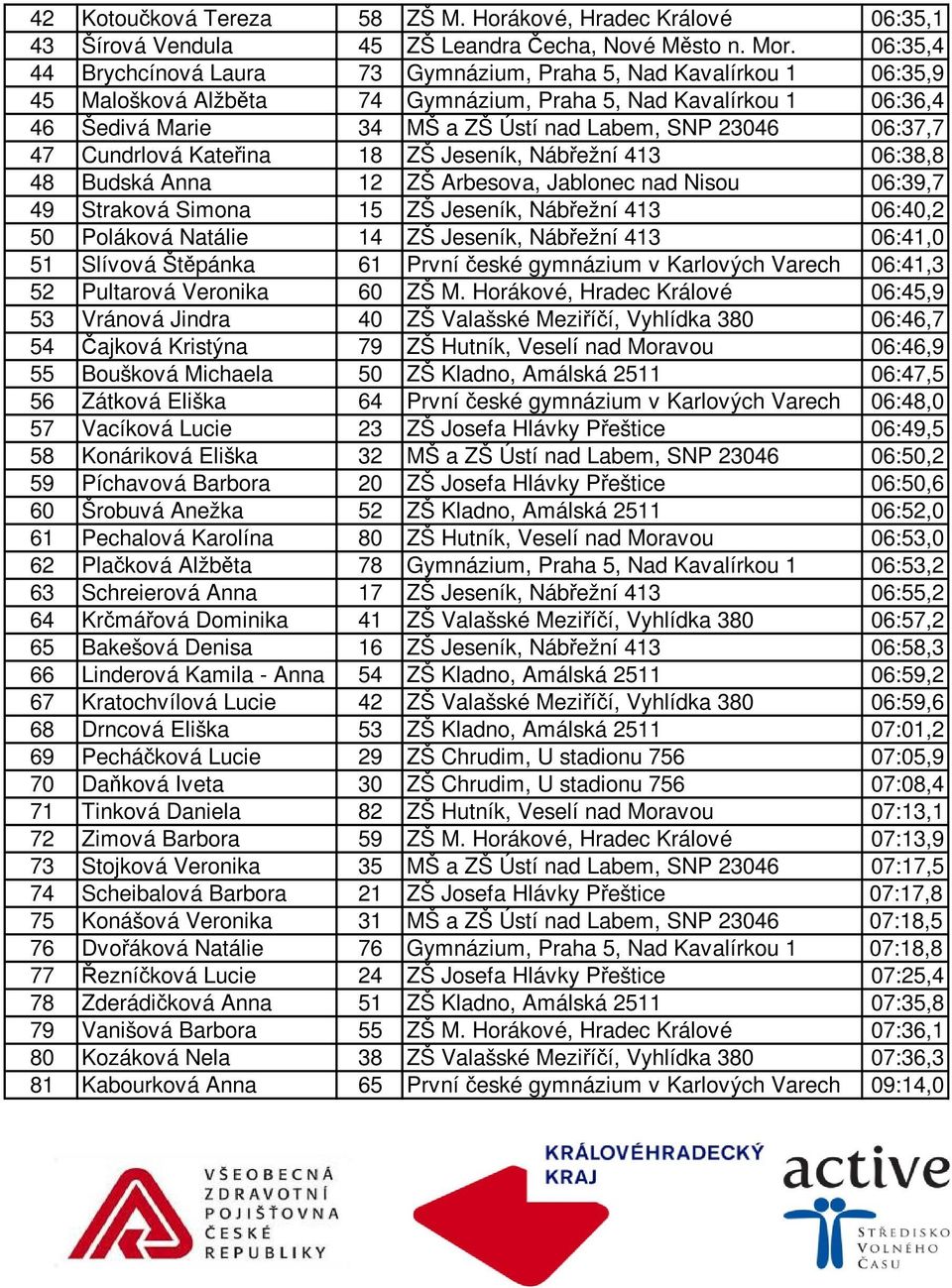 06:37,7 47 Cundrlová Kateřina 18 ZŠ Jeseník, Nábřežní 413 06:38,8 48 Budská Anna 12 ZŠ Arbesova, Jablonec nad Nisou 06:39,7 49 Straková Simona 15 ZŠ Jeseník, Nábřežní 413 06:40,2 50 Poláková Natálie