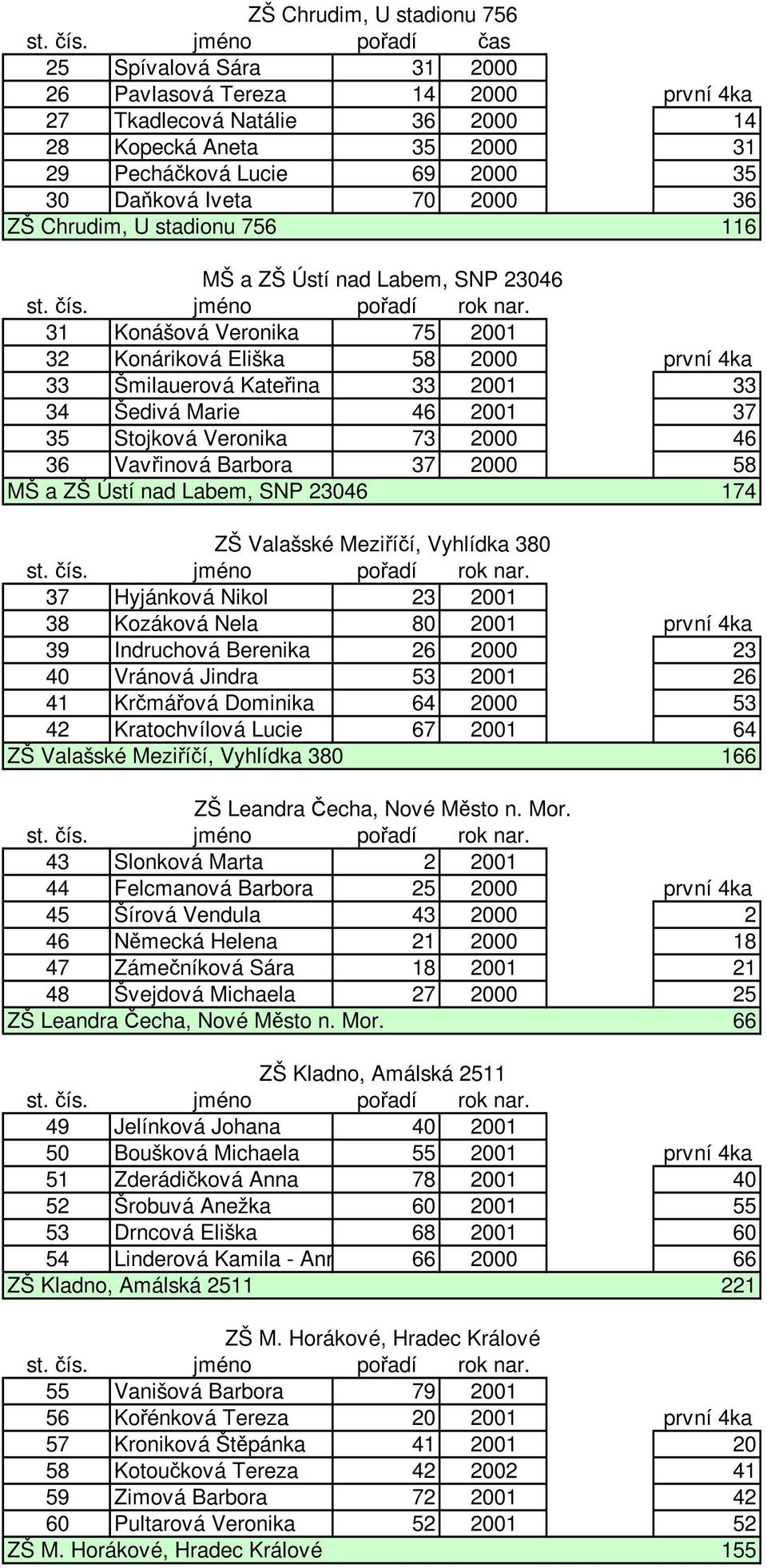 36 ZŠ Chrudim, U stadionu 756 116 MŠ a ZŠ Ústí nad Labem, SNP 23046 31 Konášová Veronika 75 2001 32 Konáriková Eliška 58 2000 první 4ka 33 Šmilauerová Kateřina 33 2001 33 34 Šedivá Marie 46 2001 37