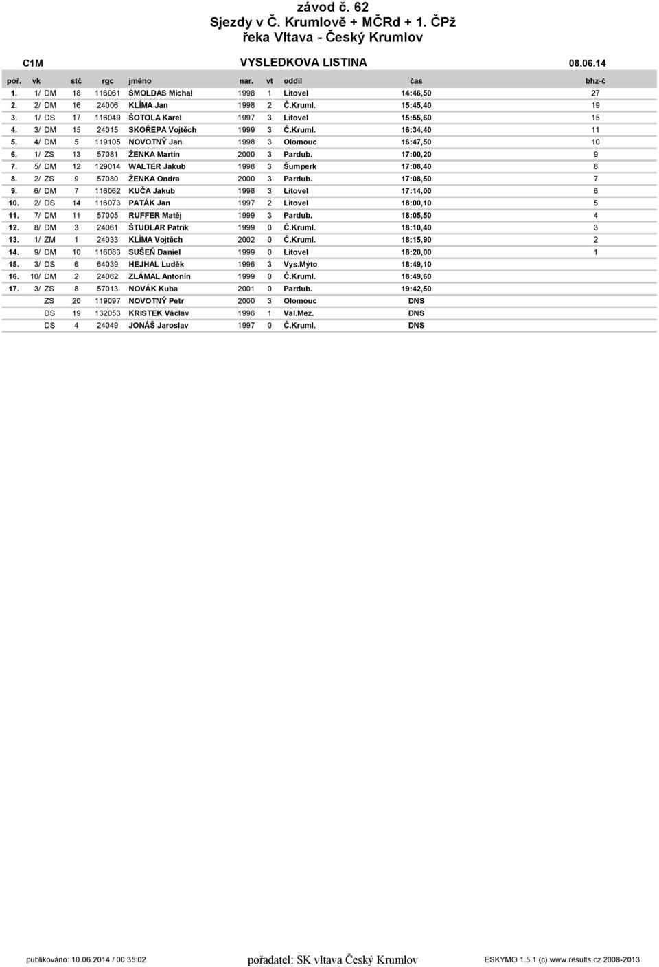 1/ ZS 13 57081 ŽENKA Martin 3 Pardub. 17:00,20 9 7. 5/ DM 12 129014 WALTER Jakub 1998 3 Šumperk 17:08,40 8 8. 2/ ZS 9 57080 ŽENKA Ondra 3 Pardub. 17:08,50 7 9.