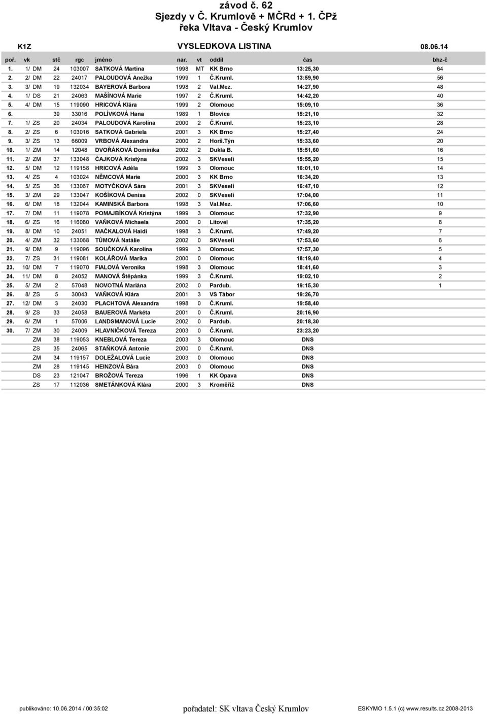 39 33016 POLÍVKOVÁ Hana 1989 1 Blovice 15:21,10 32 7. 1/ ZS 20 24034 PALOUDOVÁ Karolína 2 Č.Kruml. 15:23,10 28 8. 2/ ZS 6 103016 SATKOVÁ Gabriela 2001 3 KK Brno 15:27,40 24 9.