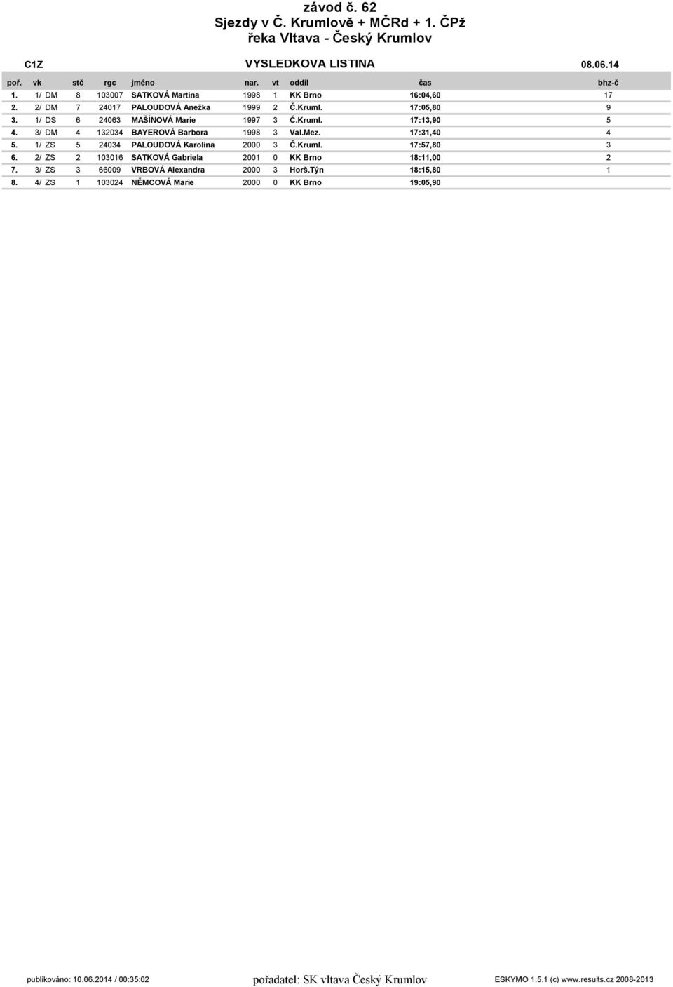 3/ DM 4 132034 BAYEROVÁ Barbora 1998 3 Val.Mez. 17:31,40 4 5. 1/ ZS 5 24034 PALOUDOVÁ Karolína 3 Č.Kruml. 17:57,80 3 6.