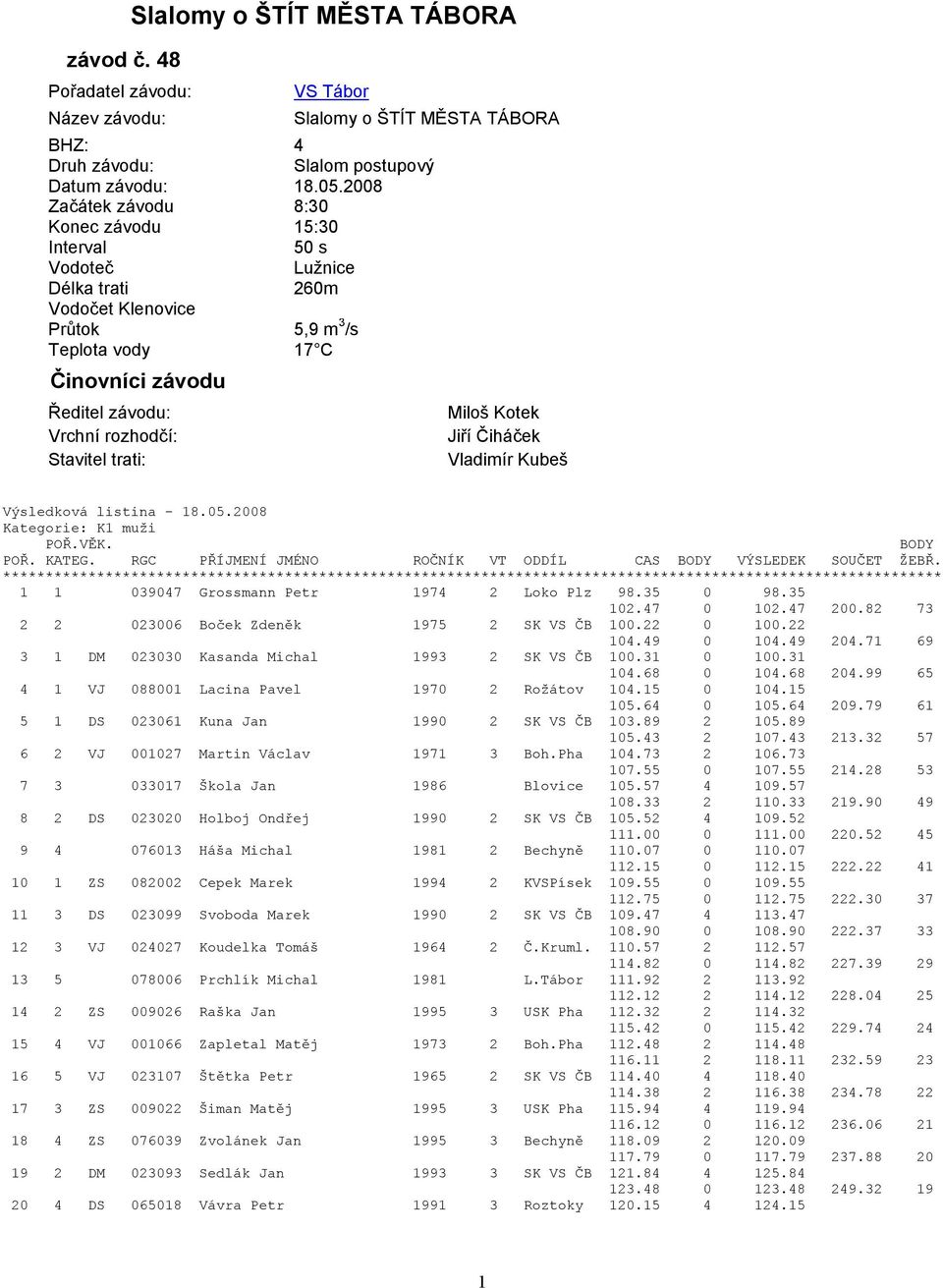 Stavitel trati: Miloš Kotek Jiří Čiháček Vladimír Kubeš Výsledková listina - 18.05.2008 Kategorie: K1 muži POŘ. KATEG. RGC PŘÍJMENÍ JMÉNO ROČNÍK VT ODDÍL CAS VÝSLEDEK SOUČET ŽEBŘ.