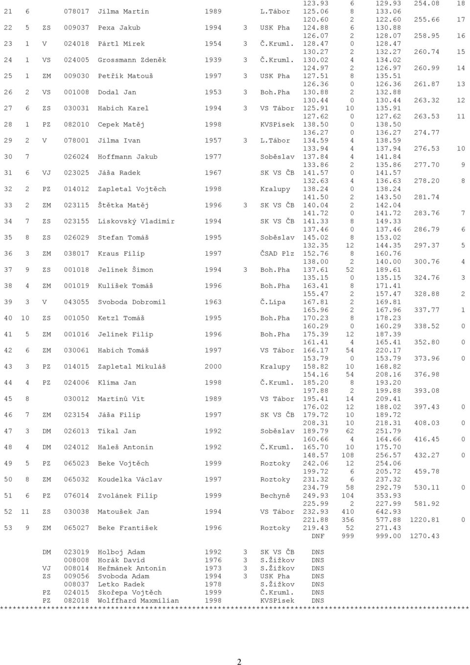 99 14 25 1 ZM 009030 Petřík Matouš 1997 3 USK Pha 127.51 8 135.51 126.36 0 126.36 261.87 13 26 2 VS 001008 Dodal Jan 1953 3 Boh.Pha 130.88 2 132.88 130.44 0 130.44 263.