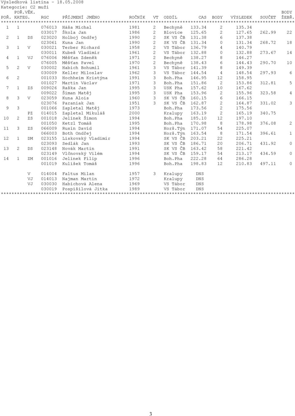 79 030011 Kubeš Vladimír 1961 2 VS Tábor 132.88 0 132.88 273.67 14 4 1 VJ 076006 Měšťan Zdeněk 1971 2 Bechyně 138.27 8 146.27 076005 Měšťan Pavel 1970 2 Bechyně 138.43 6 144.43 290.