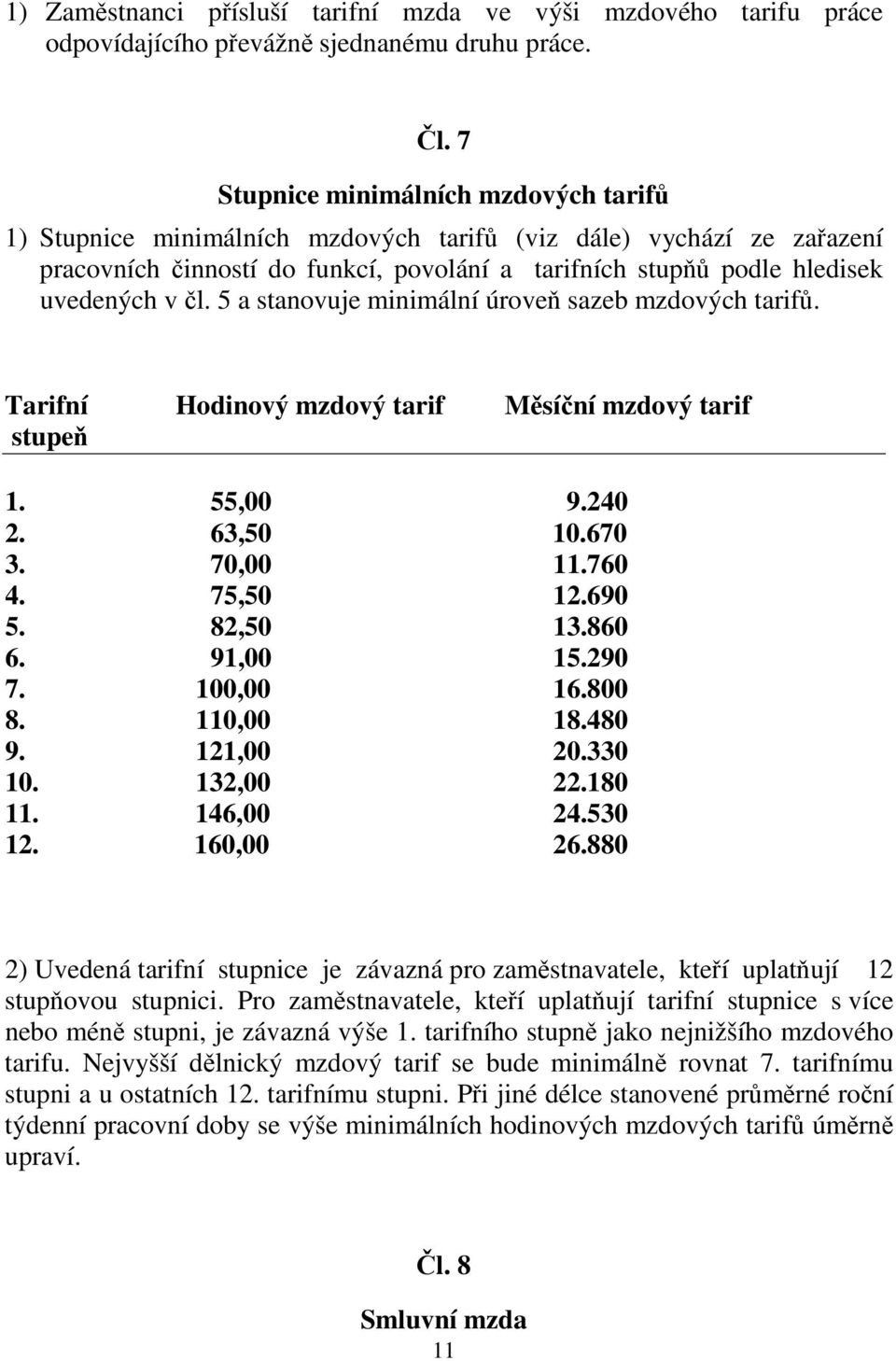 5 a stanovuje minimální úroveň sazeb mzdových tarifů. Tarifní Hodinový mzdový tarif Měsíční mzdový tarif stupeň 1. 55,00 9.240 2. 63,50 10.670 3. 70,00 11.760 4. 75,50 12.690 5. 82,50 13.860 6.