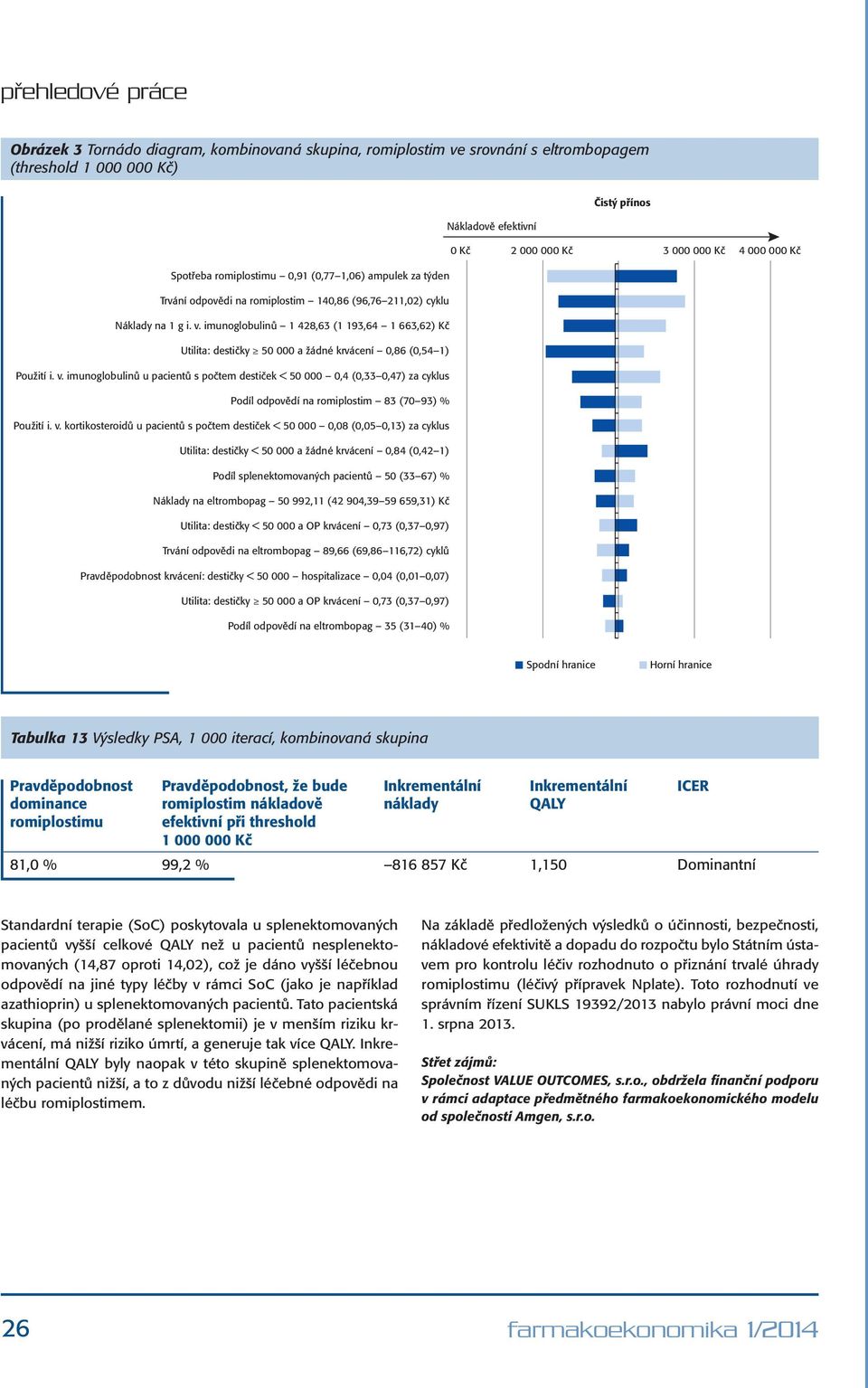(96,76 211,02) cyklu Náklady na 1 g i. v. imunoglobulinů 1 428,63 (1 193,64 1 663,62) Kč Utilita: destičky 50 000 a žádné krvácení 0,86 (0,54 1) Použití i. v. imunoglobulinů u pacientů s počtem destiček < 50 000 0,4 (0,33 0,47) za cyklus Podíl odpovědí na romiplostim 83 (70 93) % Použití i.