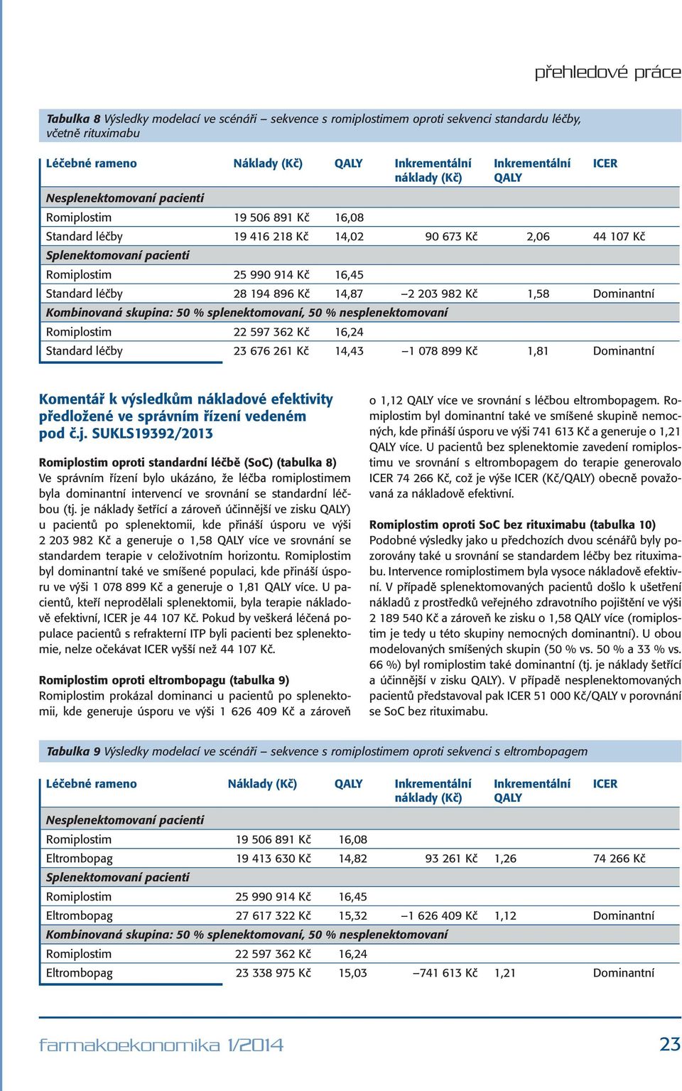 1,58 Dominantní Kombinovaná skupina: 50 % splenektomovaní, 50 % nesplenektomovaní Romiplostim 22 597 362 Kč 16,24 Standard léčby 23 676 261 Kč 14,43 1 078 899 Kč 1,81 Dominantní Komentář k výsledkům