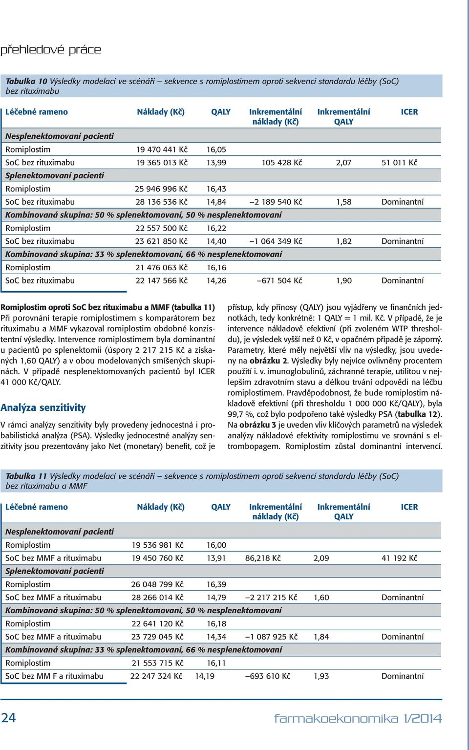 14,84 2 189 540 Kč 1,58 Dominantní Kombinovaná skupina: 50 % splenektomovaní, 50 % nesplenektomovaní Romiplostim 22 557 500 Kč 16,22 SoC bez rituximabu 23 621 850 Kč 14,40 1 064 349 Kč 1,82