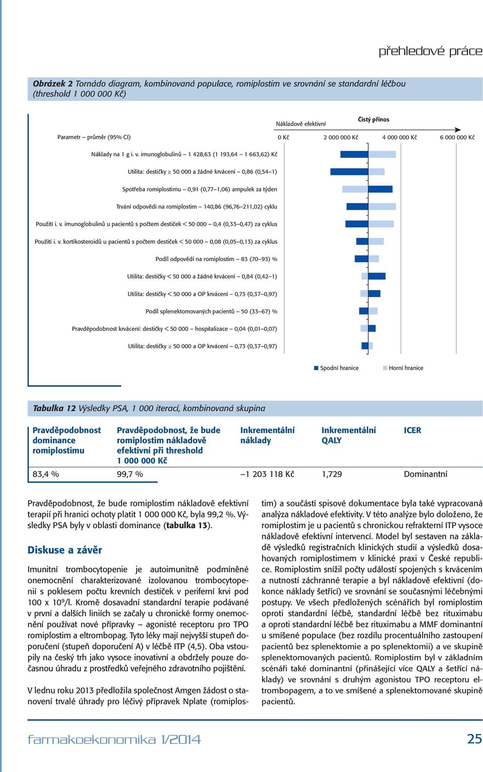 imunoglobulinů 1 428,63 (1 193,64 1 663,62) Kč Utilita: destičky 50 000 a žádné krvácení 0,86 (0,54 1) Spotřeba romiplostimu 0,91 (0,77 1,06) ampulek za týden Trvání odpovědi na romiplostim 140,86