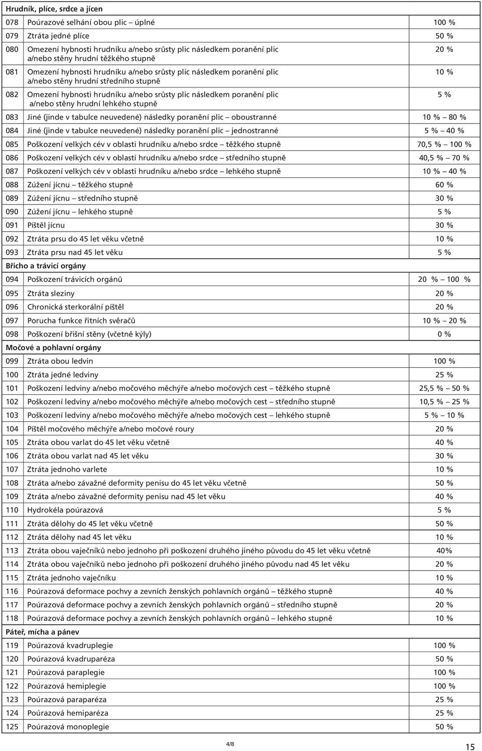 plic a/nebo stěny hrudní lehkého stupně 083 Jiné (jinde v tabulce neuvedené) následky poranění plic oboustranné 10 % 80 % 084 Jiné (jinde v tabulce neuvedené) následky poranění plic jednostranné 5 %