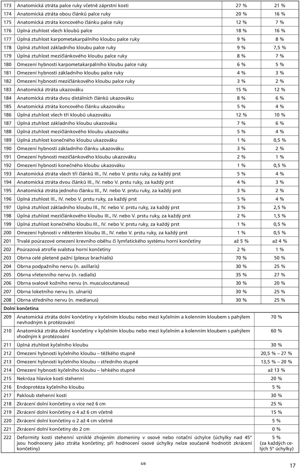 ruky 8 % 7 % 180 Omezení hybnosti karpometakarpálního kloubu palce ruky 6 % 5 % 181 Omezení hybnosti základního kloubu palce ruky 4 % 3 % 182 Omezení hybnosti mezičlánkového kloubu palce ruky 3 % 2 %