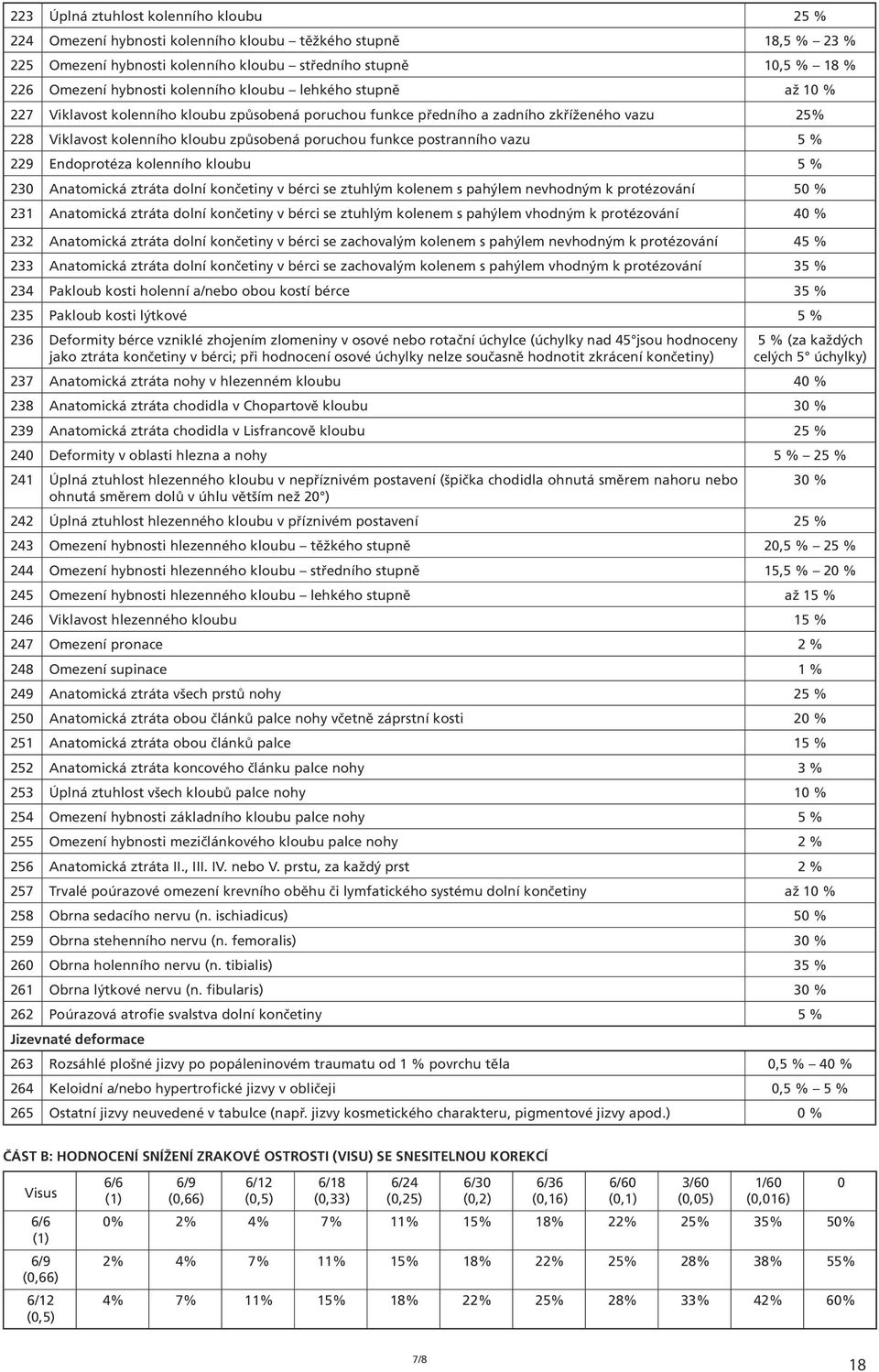 postranního vazu 5 % 229 Endoprotéza kolenního kloubu 5 % 230 Anatomická ztráta dolní končetiny v bérci se ztuhlým kolenem s pahýlem nevhodným k protézování 50 % 231 Anatomická ztráta dolní končetiny