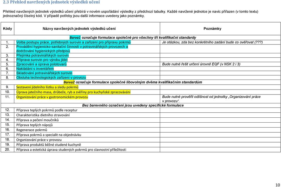 Kódy Názvy navržených jednotek výsledků učení Poznámky Barva1 označuje formulace společné pro všechny tři kvalifikační standardy 1.