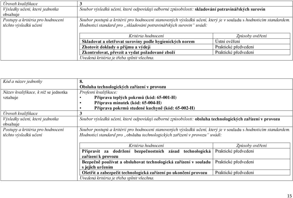 Obsluha technologických zařízení v provozu Příprava minutek (kód: 65-004-H) Příprava pokrmů studené kuchyně (kód: 65-002-H) Úroveň kvalifikace 3 Výsledky učení, které jednotka Soubor výsledků učení,