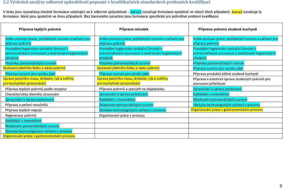 Příprava teplých pokrmů Příprava minutek Příprava pokrmů studené kuchyně Volba postupu práce, potřebných surovin a zařízení pro přípravu pokrmů Provádění hygienicko-sanitační činnosti v