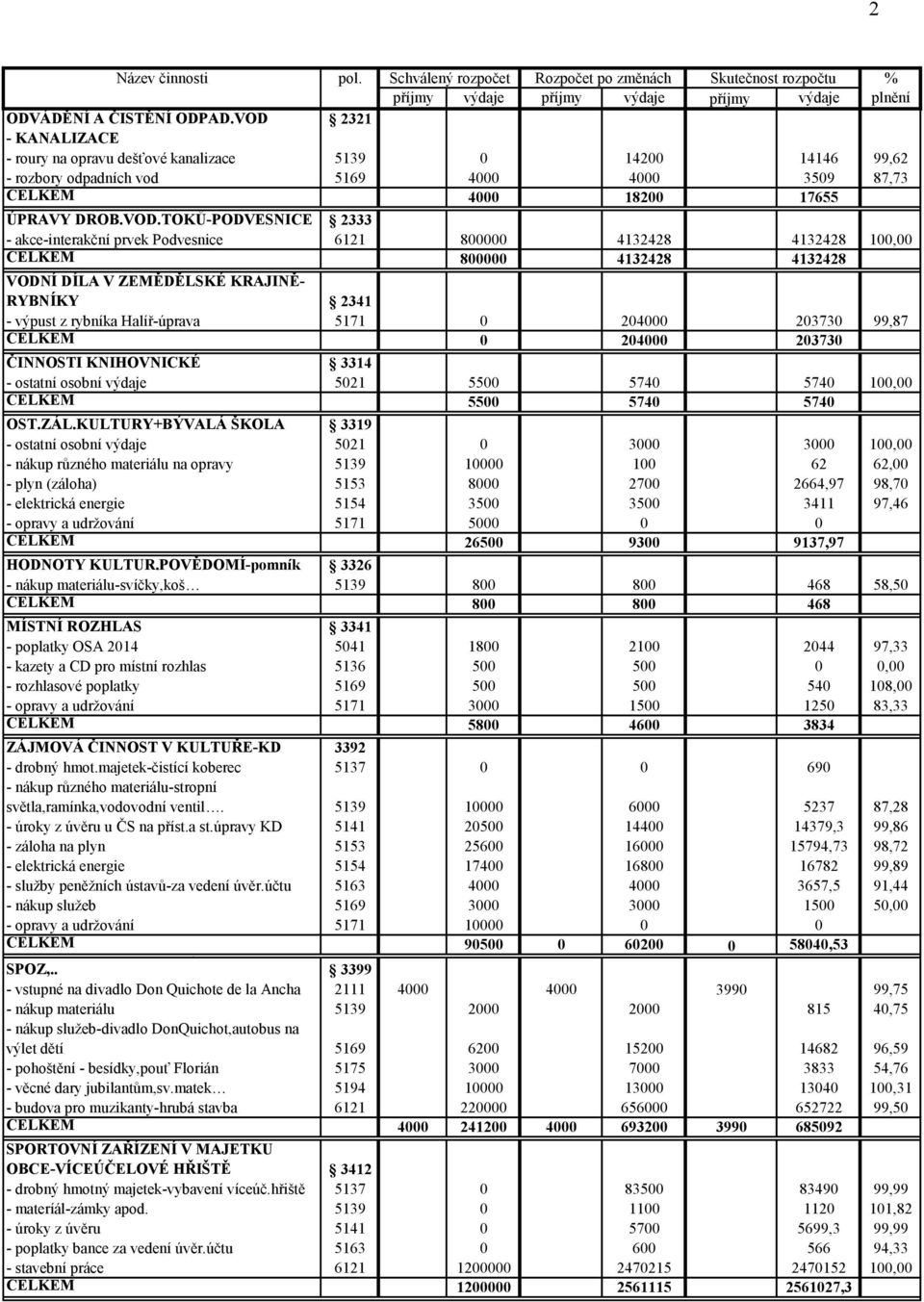 5171 0 204000 203730 99,87 CELKEM 0 204000 203730 ČINNOSTI KNIHOVNICKÉ 3314 - ostatní osobní výdaje 5021 5500 5740 5740 CELKEM 5500 5740 5740 OST.ZÁL.