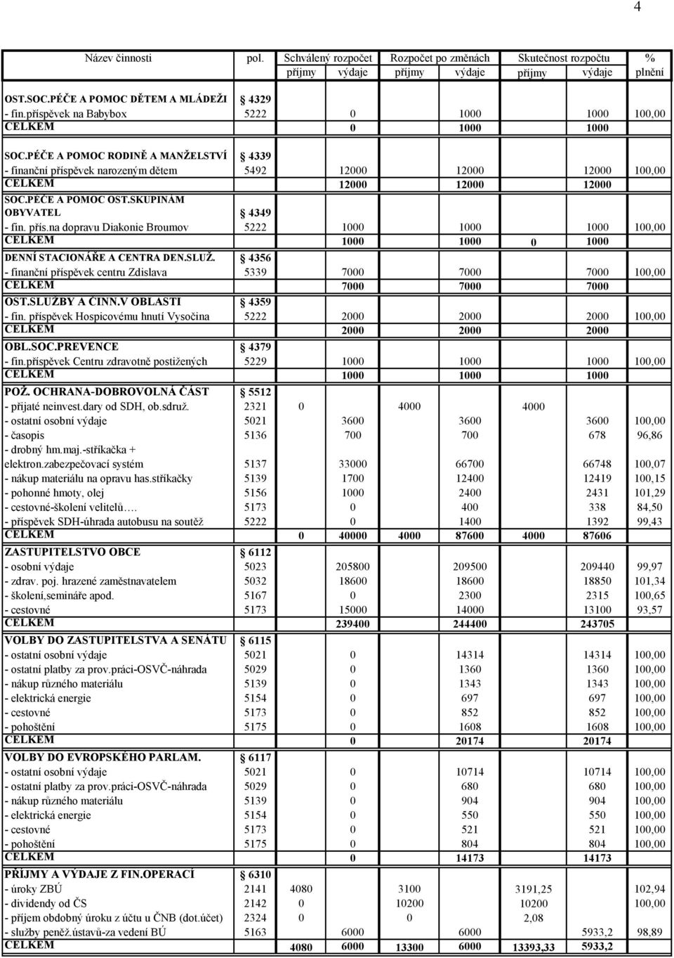 SLUŽ. 4356 - finanční příspěvek centru Zdislava 5339 7000 7000 7000 CELKEM 7000 7000 7000 OST.SLUŽBY A ČINN.V OBLASTI 4359 - fin. příspěvek Hospicovému hnutí Vysočina 5222 2000 2000 2000 CELKEM OST.