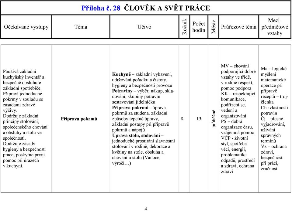 Příprava pokrmů Kuchyně základní vybavení, udržování pořádku a čistoty, hygieny a bezpečnosti provozu Potraviny výběr, nákup, skladování, skupiny potravin sestavování jídelníčku Příprava pokrmů -