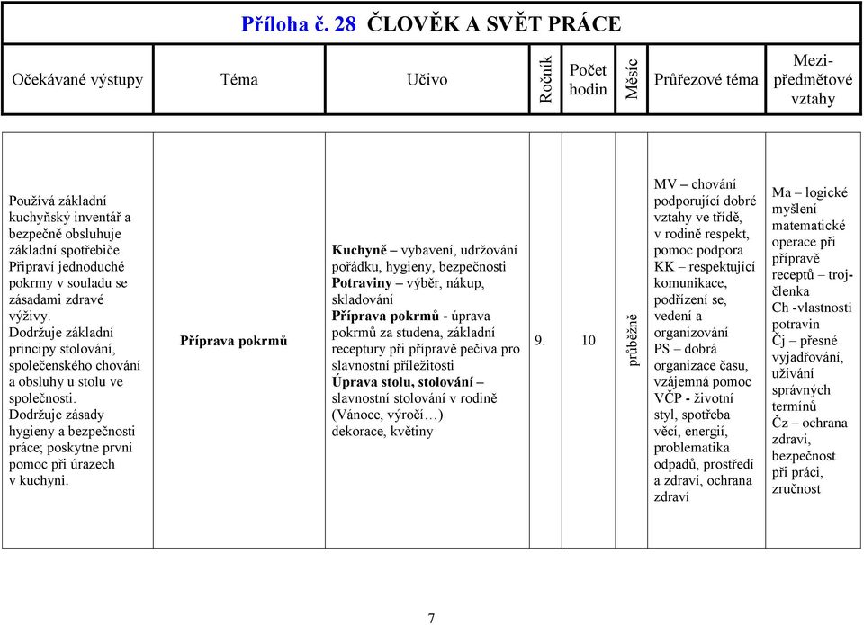 Příprava pokrmů Kuchyně vybavení, udržování pořádku, hygieny, bezpečnosti Potraviny výběr, nákup, skladování Příprava pokrmů - úprava pokrmů za studena, základní receptury při přípravě pečiva pro