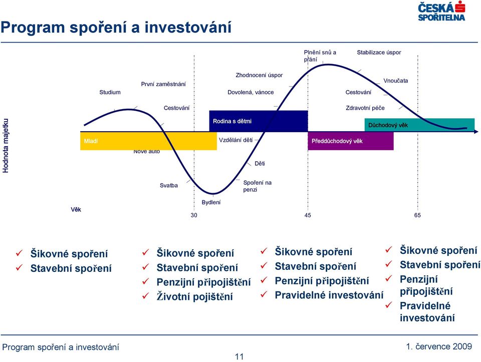 Bydlení 30 45 65 Šikovné spoření Stavební spoření Šikovné spoření Stavební spoření Penzijní připojištění Životní pojištění Šikovné