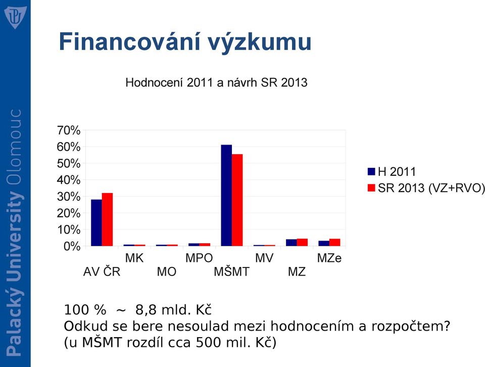 H 2011 SR 2013 (VZ+RVO) 100 % ~ 8,8 mld.