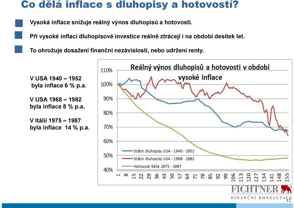 Při vysoké inflaci dluhopisové investice reálně ztrácejí i na období desítek let.