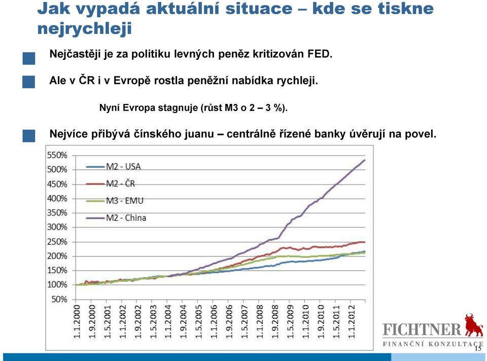 Ale v ČR i v Evropě rostla peněžní nabídka rychleji.