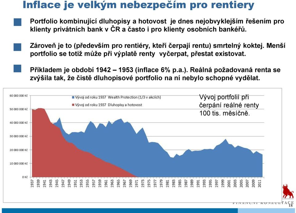 Menší portfolio se totiž může při výplatě renty vyčerpat, přestat existovat. Příkladem je období 1942 1953 (inflace 6% p.a.).