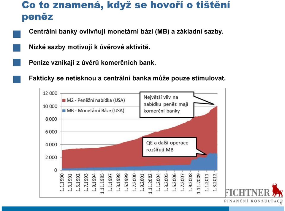 Nízké sazby motivují k úvěrové aktivitě.