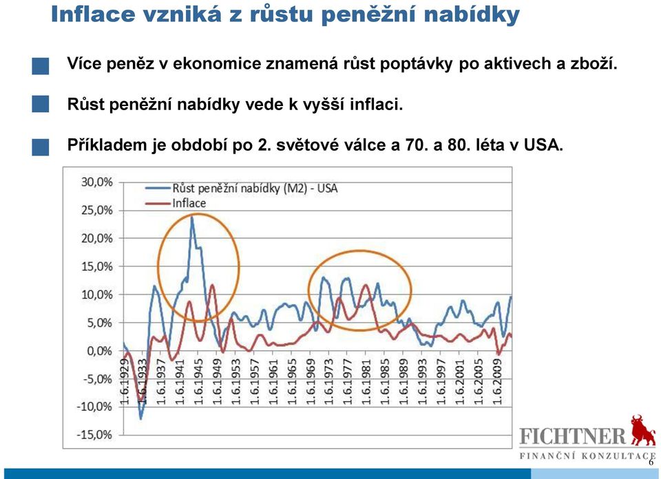 Růst peněžní nabídky vede k vyšší inflaci.